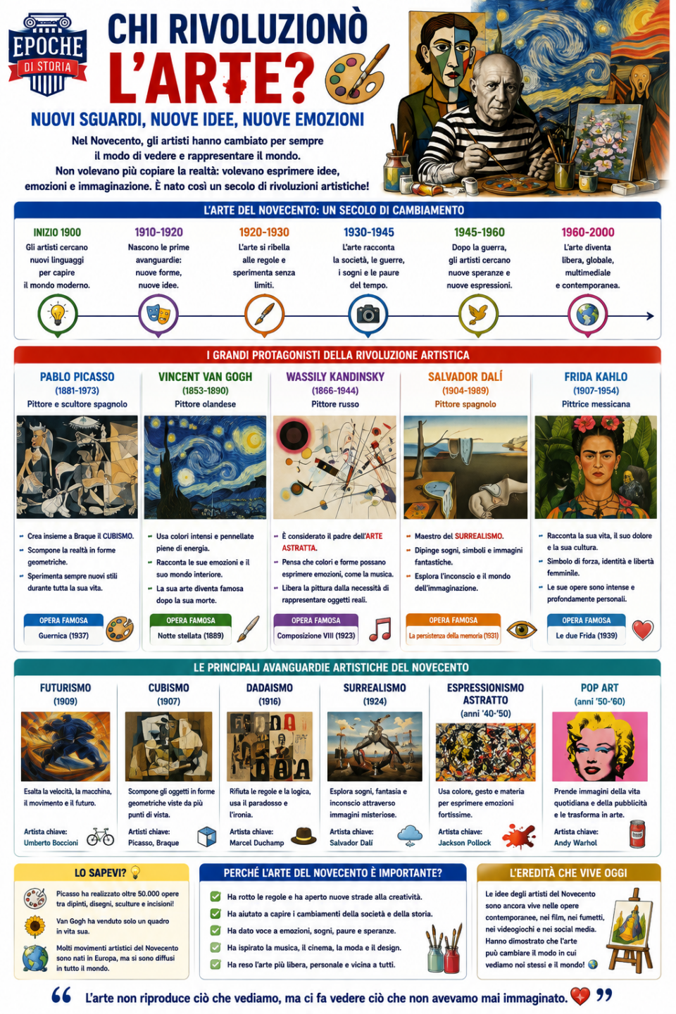 INFOGRAFICA SU CHI RIVOLUZIONO' L'ARTE NEL XX SECOLO - EPOCHE DI STORIA